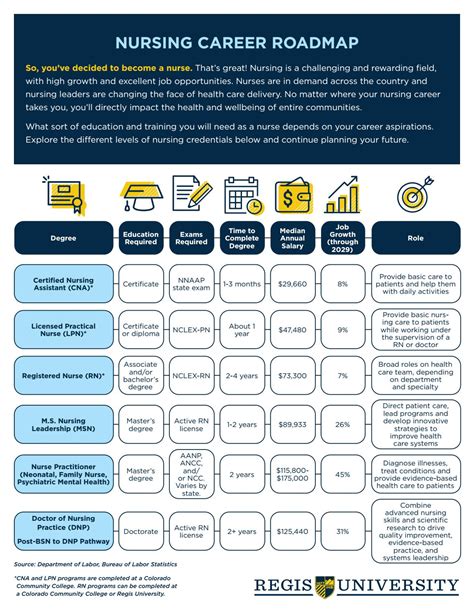 Nursing Career Map