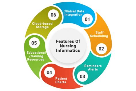 Nursing Health Informatics Topics