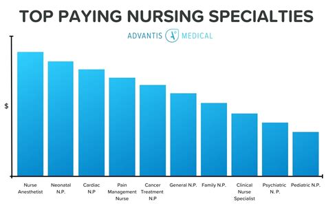 Nursing Jobs Denver Salary