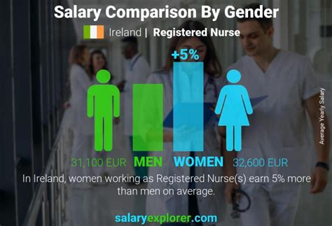 Nursing Salaries In Ireland