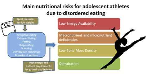 Nutritional Disorders In Adolescence