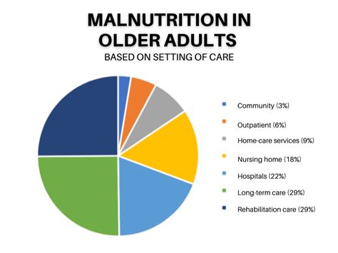 Nutritional Issues In Older Adults