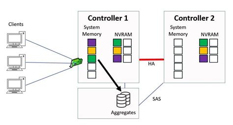 NetApp NVRAM State of Health Check