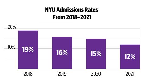 Nyu Pre Health Acceptance Rate