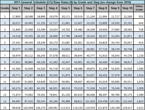 O 10 General Salary Army Pay 2025