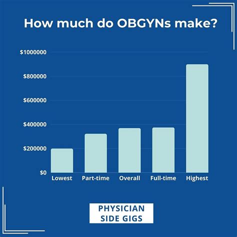 Ob Gyn Physician Salary