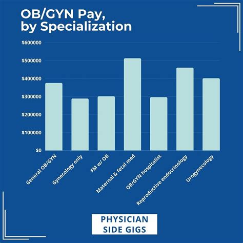 Ob Gyn Salary Per Hour