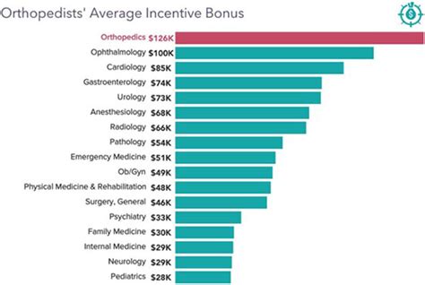 Ob Gyn Salary Per Year