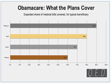 Obamacare Bronze Plan Cost Calculator