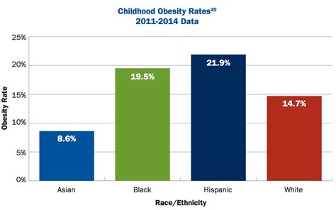 Obesity In Hispanic Population