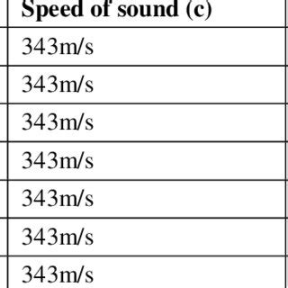 Object Speed At Different Mach Numbers Download Scientific Diagram