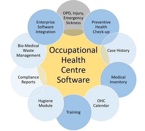 Occupational Health Centers Near Me