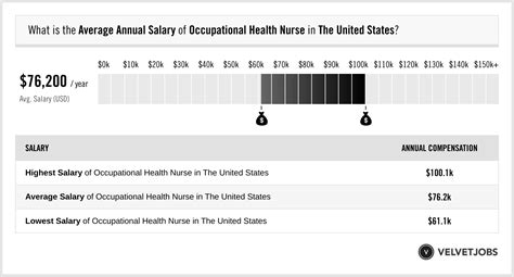 Occupational Health Nurse Salary