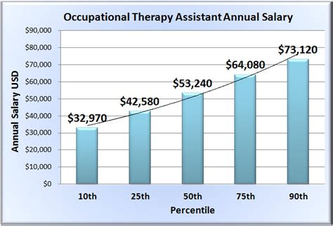 Occupational Therapy Assistant Salary