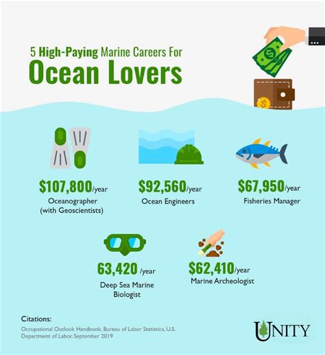 Ocean Jobs A Marine Careers List For Water Lovers Unity Environmental University