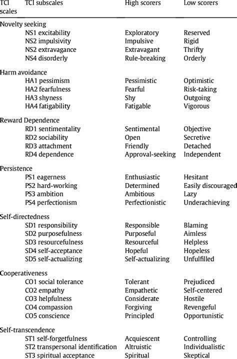 Of People With High Or Low Scores On Tci Personality Scales And Subscales Download Scientific