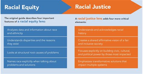 Office Of Health Equity Chart