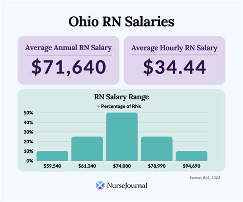 Ohio Health Salary