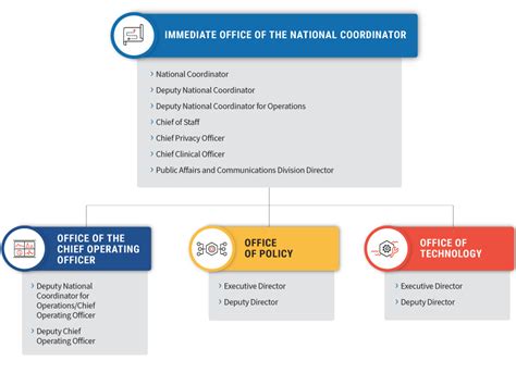 Onc Org Chart