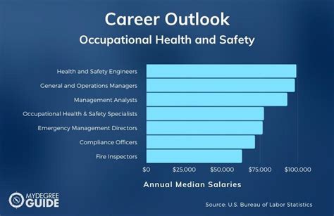 Online Occupational Safety Degree Salary