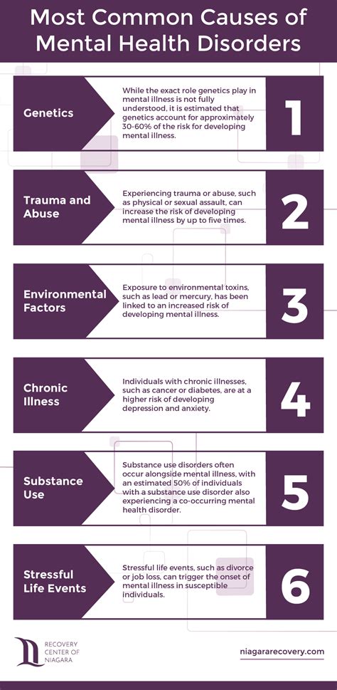 Onset Of Mental Health Disorders