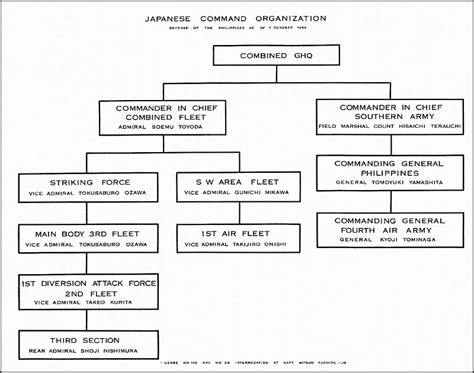 Operational Chain Of Command Usmc