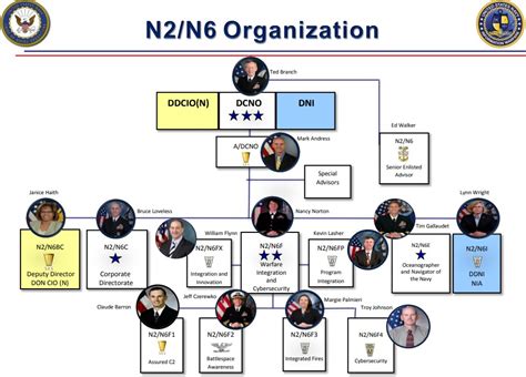 Opnav N2n6 Org Chart