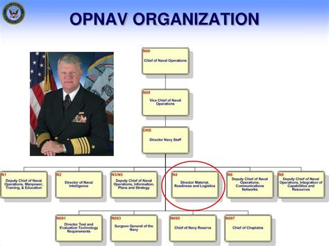 Opnav Staff Org Chart