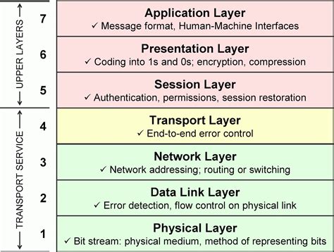 Osi Application Process