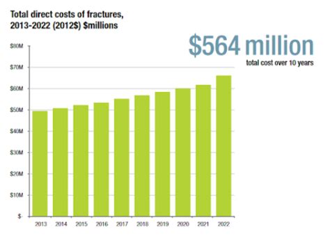 Osteoporosis Statistics 2024