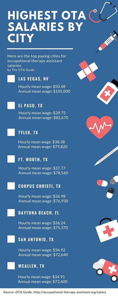 Ota Medical Salary