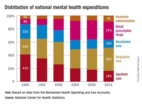 Outpatient Care 35% Of Mental Health Costs And Growing | Mdedge Psychiatry