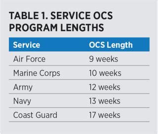 Overhaul Coast Guard Officer Candidate School Proceedings April 2024 Vol 150 4 1 454