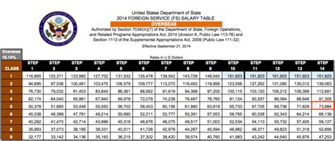 Overseas Civilian Pay Chart