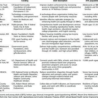 Overview Of Intervention Approaches By Region In The United States Download Table