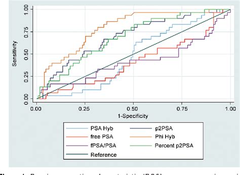 P2psa Normal Range