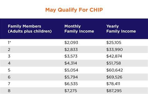 Pa Chip Eligibility Requirements