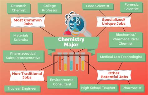 Part Time Jobs For Chemists