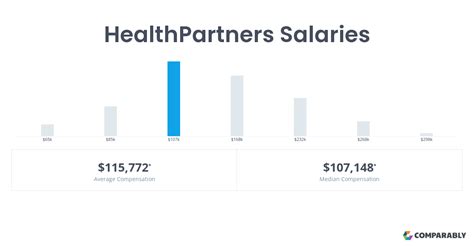 Partners In Health Salary