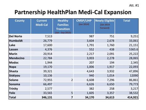 Partnership Health Plan Coverage