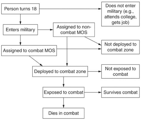 Paths Leading To Military Service Combat Position And Other Outcomes