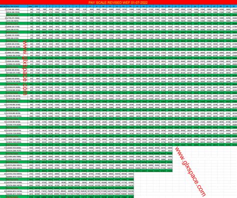 Pay Scale Chart 2022 23 Pdf Download Expected Revised Pay Scale Chart