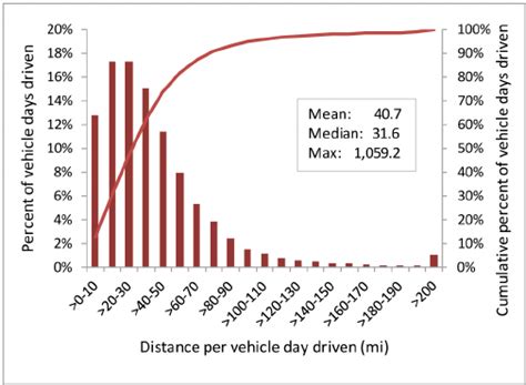 Pcs Driving Miles Per Day