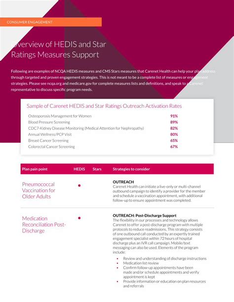 Pdf Overview Of Hedis And Star Ratings Measures Support Overview Of