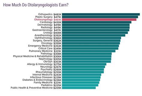 Pediatric Ent Salary