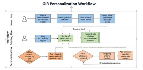 Persona Workflows