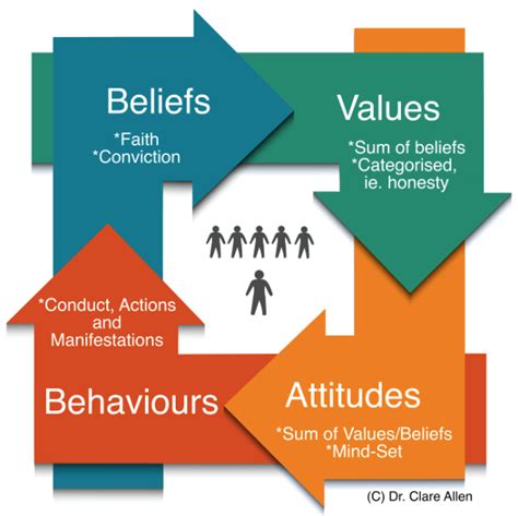 Personal Beliefs Values Attitudes And Behaviour Iaa