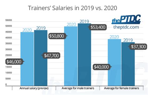 Personal Training Director Salary