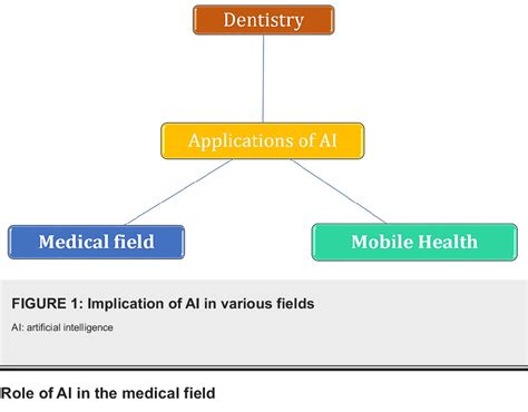 Perspective Of Artificial Intelligence In Disease Diagnosis A Review Of Current And Future Endeavours In The Medical Field Cureus