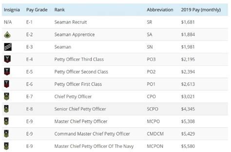 Petty Officer Salary